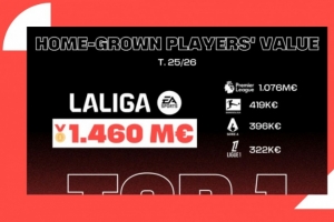 西甲青训价值达14.6亿欧欧洲最高，特巴斯是中国联赛首位国际顾问