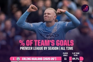 依赖！哈兰德本赛季联赛进球占比全队64.7%，英超历史最高