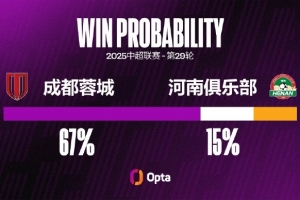 蓉城八月以来10粒失球均是运动战，是球队中超连续运动战失球纪录