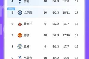 乱成一锅粥！英超第2到第11仅3分之差，曼城若胜有望从第8飙升第2