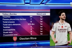 简直是战神！赖斯对阵伯恩利触球、抢断、拦截等8项数据全场居首