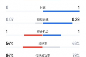 热刺本赛季第2次英超主场上半场0射正，上赛季只有1次