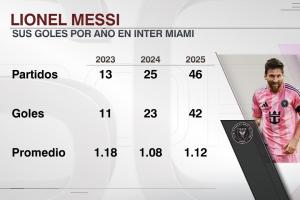 这38岁？ESPN统计梅西近三年在迈阿密进球效率：接近场均1球