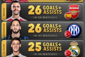 2025年中场参与进球榜：B费28球居首，梅里诺、恰尔汗奥卢26球