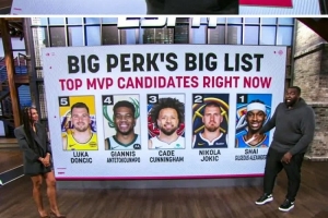 帕金斯评赛季至今MVP前五！亚历山大第1 约基奇第2 康宁汉姆第3