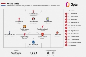 2018年9月9日来首次，荷兰正式比赛首发中没有任何一名意甲球员