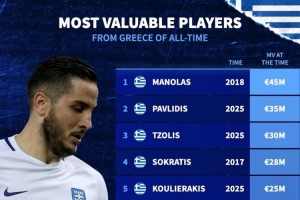 希腊球员历史身价排名：马诺拉斯4500万欧居首，帕夫利季斯次席