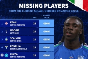 缺席本期意大利队球员身价榜：小基恩5000万欧居首 乌多吉第二