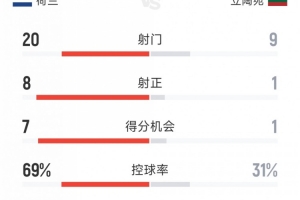 荷兰4-0立陶宛全场数据：射门20-9，射正8-1，得分机会7-1